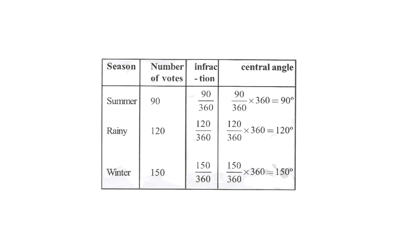 KSEEB Solutions For Class 8 Chapter 10 Data Handling Exercise 10.2 Question 2(2)