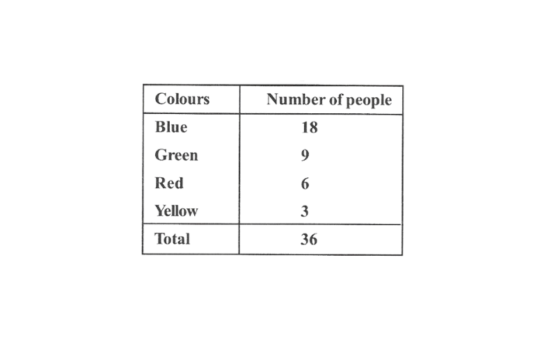 KSEEB Solutions For Class 8 Chapter 10 Data Handling Exercise 10.2 Question 3(1)