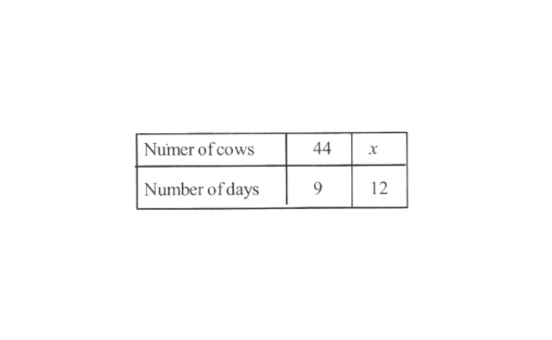 KSEEB Solutions For Class 8 Maths Chapter 11 Direct And Inverse Proportions Additional Problems Question 2
