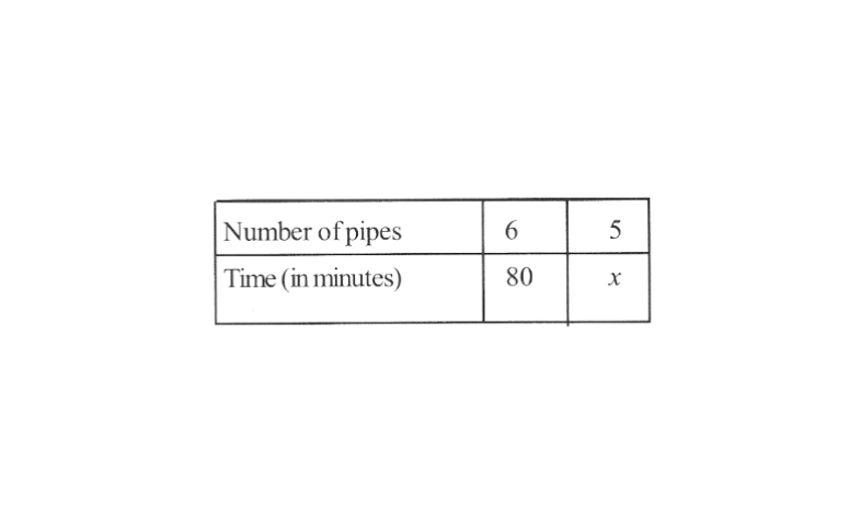 KSEEB Solutions For Class 8 MathsChapter 11 Direct And Inverse Proportions Additional Problems Question 3