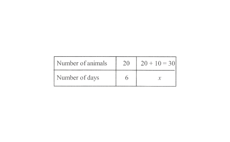 KSEEB Solutions For Class 8 maths Chapter 11 Direct And Inverse Proportions Exercise 11.2 Question 5