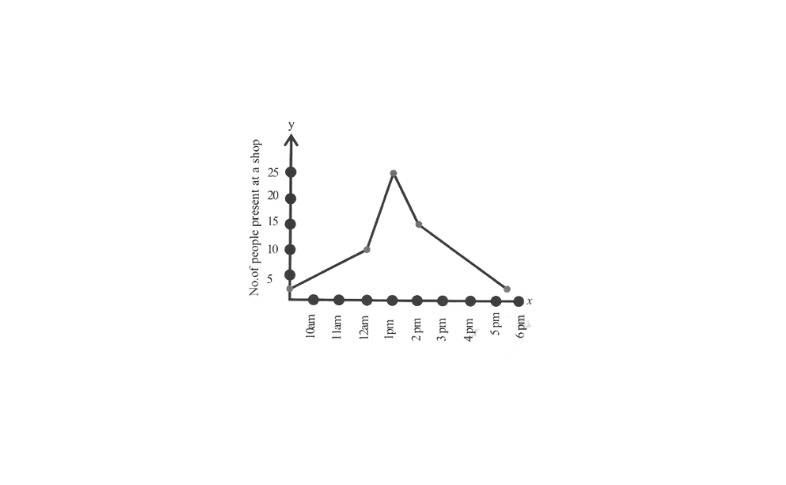 KSEEB Solutions For Class 8 Maths Chapter 12 Introduction To Graphs Additional Problems Question 10