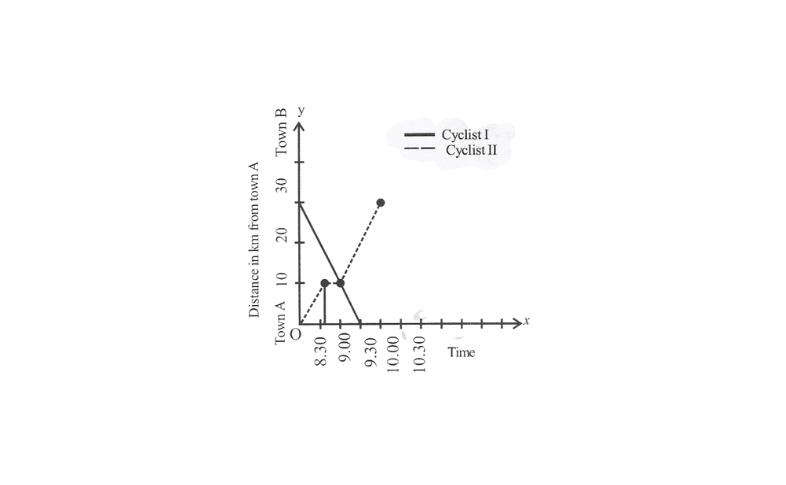 KSEEB Solutions For Class 8 Maths Chapter 12 Introduction To Graphs Additional Problems Question 8