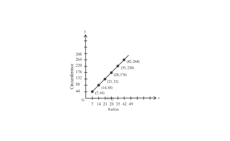 KSEEB Solutions For Class 8 Maths Chapter 12 Introduction To Graphs Additional Problems Question 9(1)