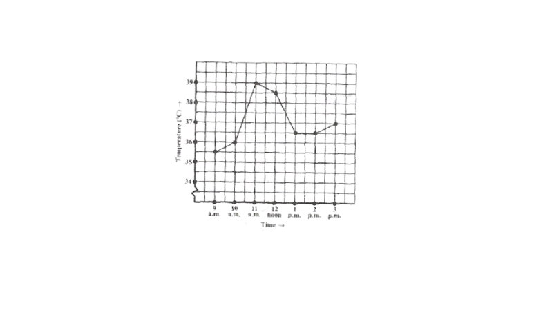 KSEEB Solutions For Class 8 Maths Chapter 12 Introduction To Graphs Exercise 12.1 Question 1