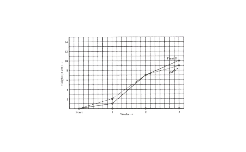 KSEEB Solutions For Class 8 Maths Chapter 12 Introduction To Graphs Exercise 12.1 Question 3