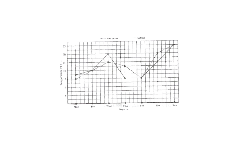 KSEEB Solutions For Class 8 Maths Chapter 12 Introduction To Graphs Exercise 12.1 Question 4