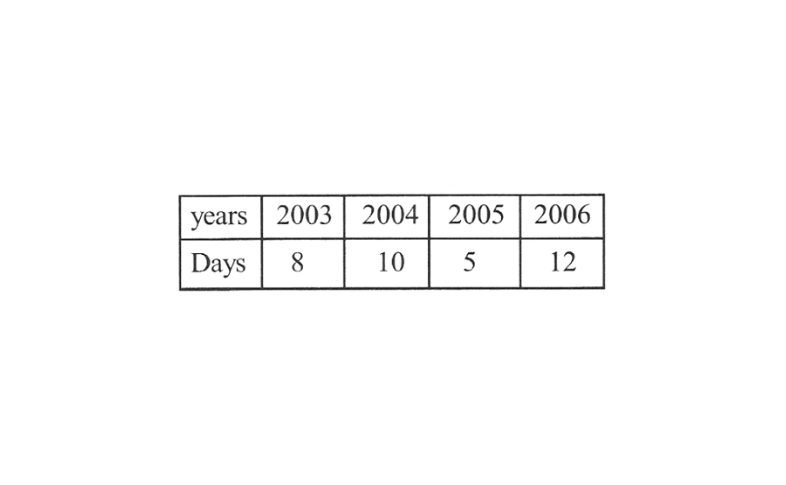 KSEEB Solutions For Class 8 Maths Chapter 12 Introduction To Graphs Exercise 12.1 Question 5(1)