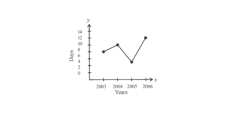 KSEEB Solutions For Class 8 Maths Chapter 12 Introduction To Graphs Exercise 12.1 Question 5(3)