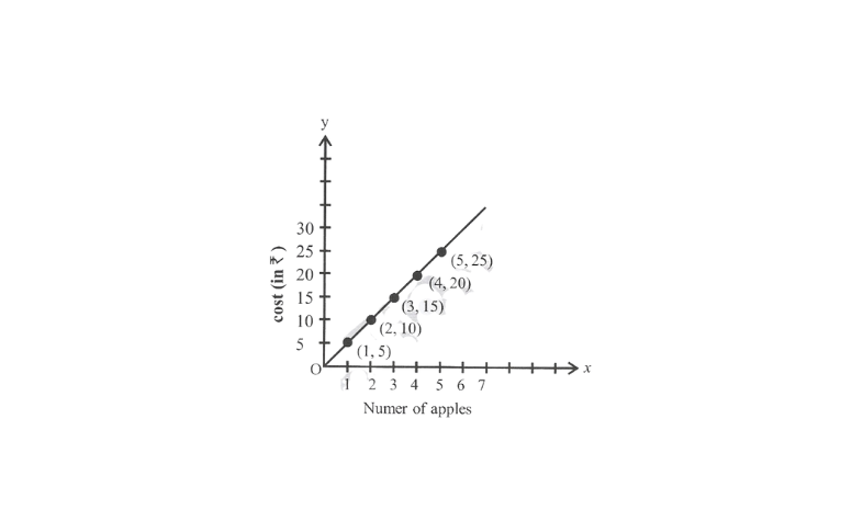 KSEEB Solutions For Class 8 Maths Chapter 12 Introduction To Graphs Exercise 12.3 Question 1(4)