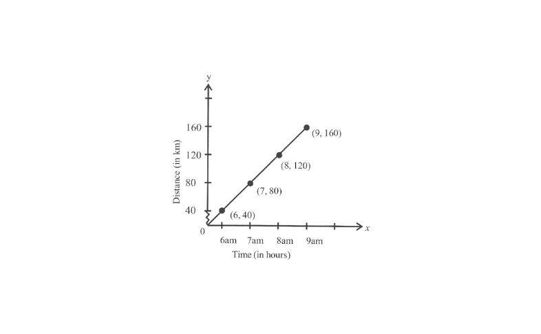 KSEEB Solutions For Class 8 Maths Chapter 12 Introduction To Graphs Exercise 12.3 Question 1(5)