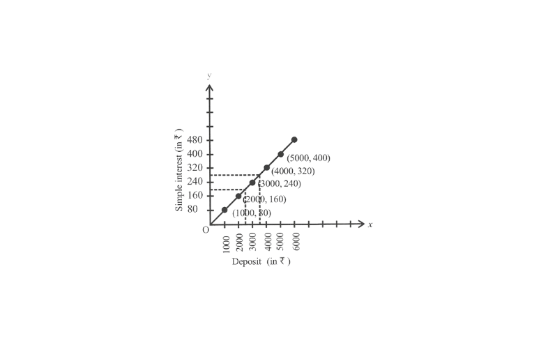 KSEEB Solutions For Class 8 Maths Chapter 12 Introduction To Graphs Exercise 12.3 Question 1(6)