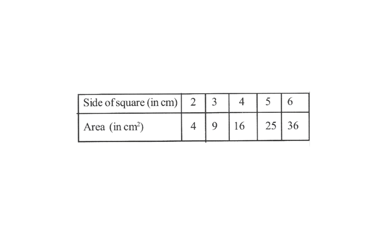 KSEEB Solutions For Class 8 Maths Chapter 12 Introduction To Graphs Exercise 12.3 Question 2(1)