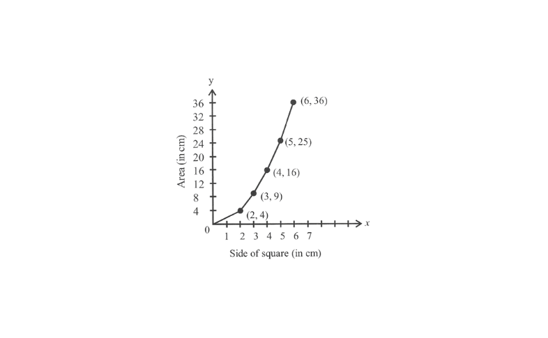 KSEEB Solutions For Class 8 Maths Chapter 12 Introduction To Graphs Exercise 12.3 Question 2(4)