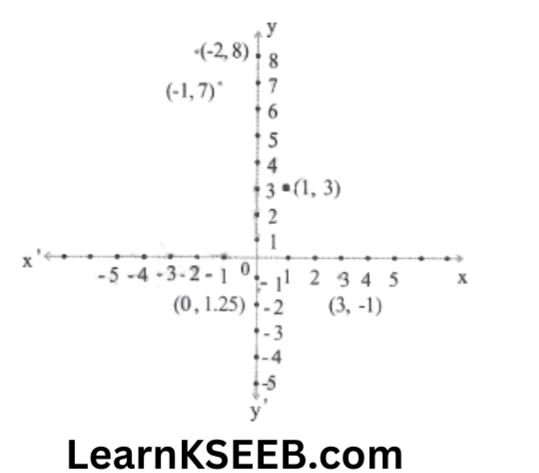 KSEEB Solutions For Class 9 Maths Chapter 3 Coordinate Geometry exercise 3.3-2.2