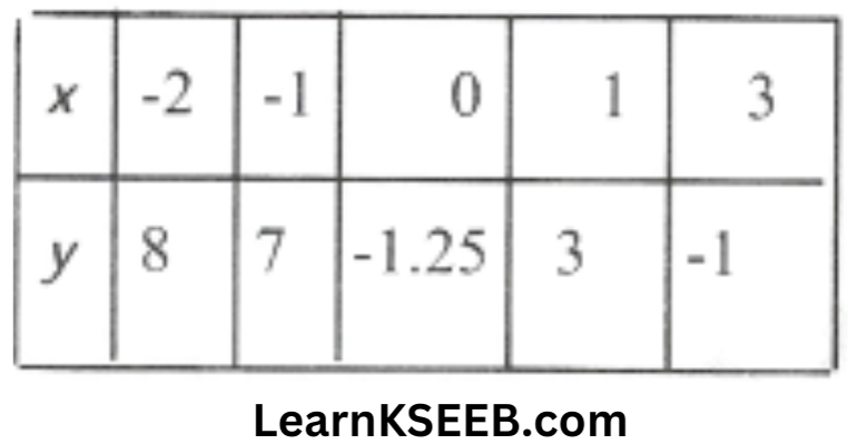 KSEEB Solutions For Class 9 Maths Chapter 3 Coordinate Geometry exercise 3.3-2