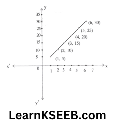 KSEEB Solutions For Class 9 Maths Chapter 3 Coordinate Geometry exercise 3.3-7.1