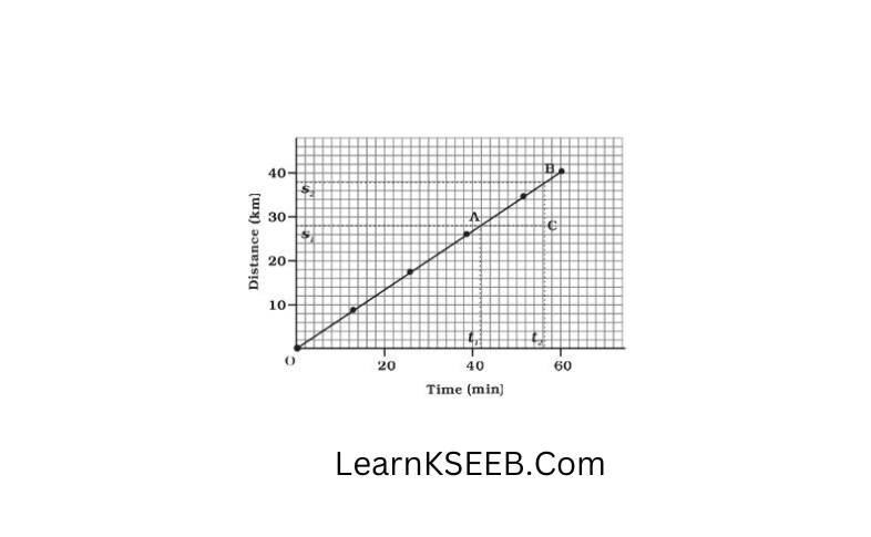 A distance-time graph of an object moving with uniform speed