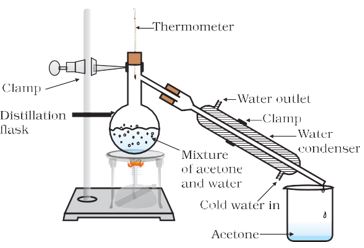 Method of Separation of two miscible liquids by distillation.