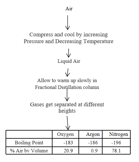 Draw a flow diagram Showing the process of obtaining gases from the air