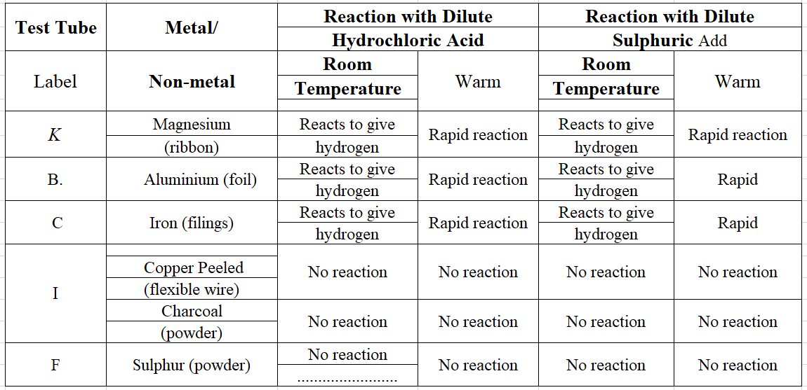 Reactions of metals and non metals with acids 12