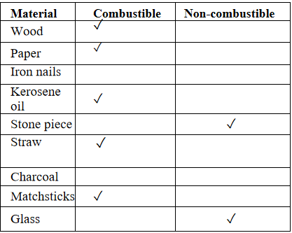 combustion and flame combustile non combustile