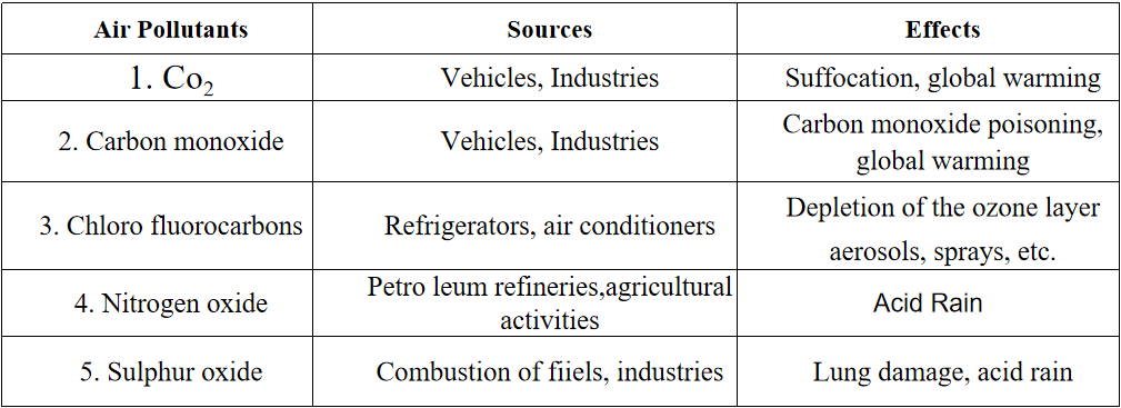 pollutants table
