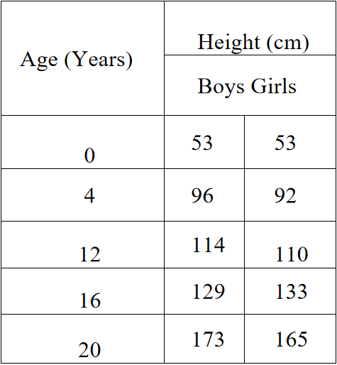 reaching the age of adolesense height of boys and girls table