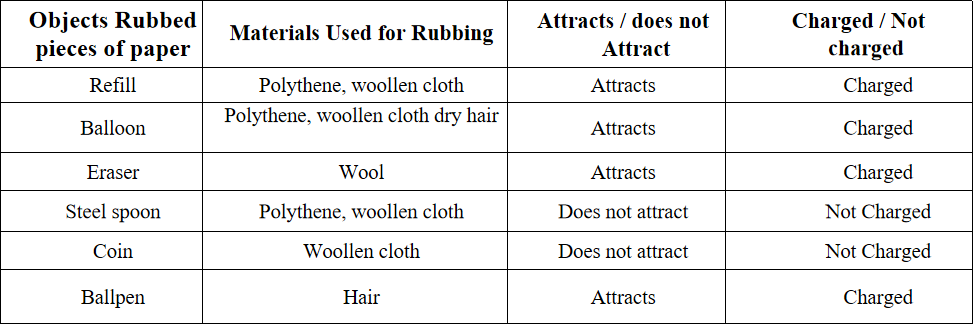some natural phenomena bjects and material table
