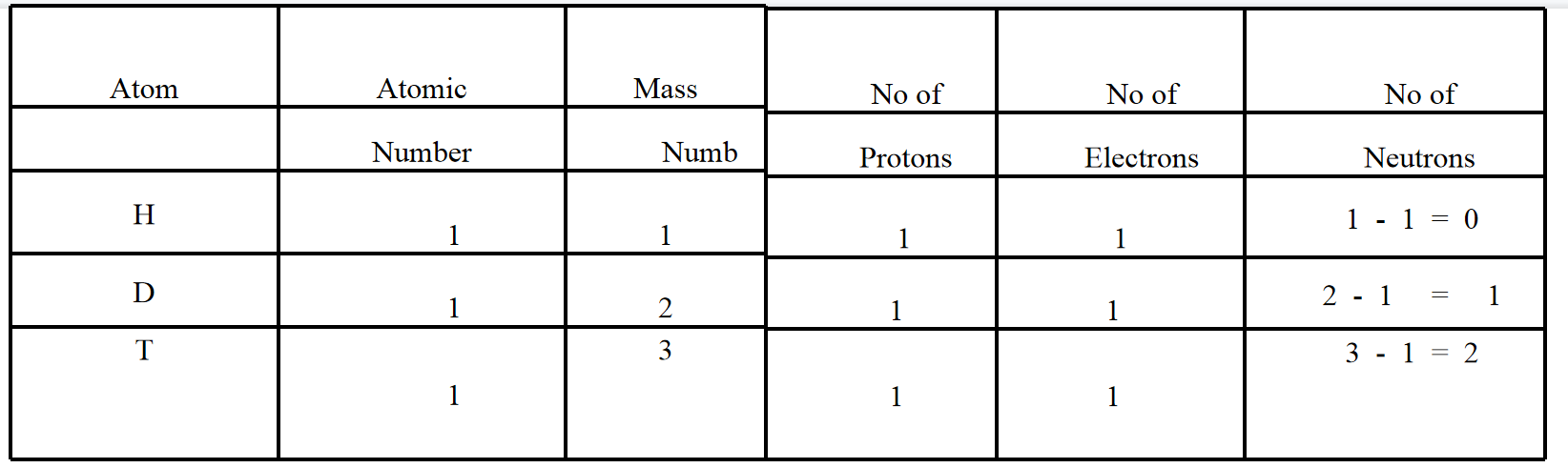 structure of an atom table. mass number