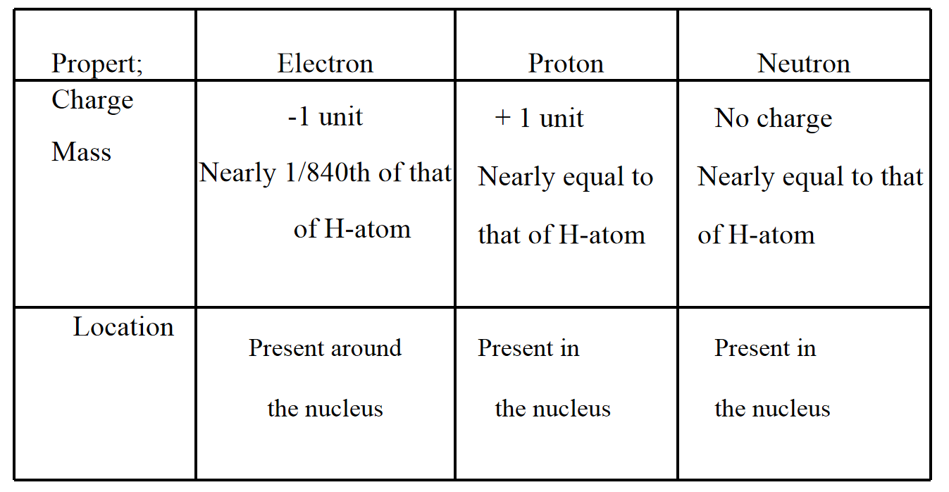 structure of the atom propert electron proton neutron
