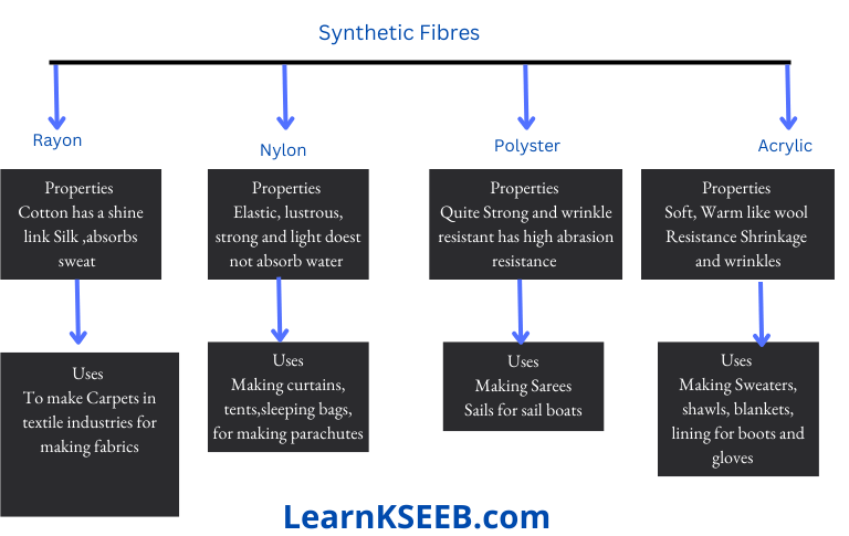 class 8 synthetic Fibres