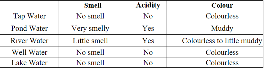 tap,pound, river,well, lake water table