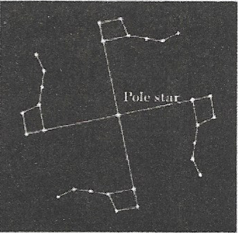 ursa major moves around the pole star