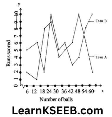 KSEEB Solutions For Class 9 Maths Chapter 14 Statistics Exercise 14.3-7