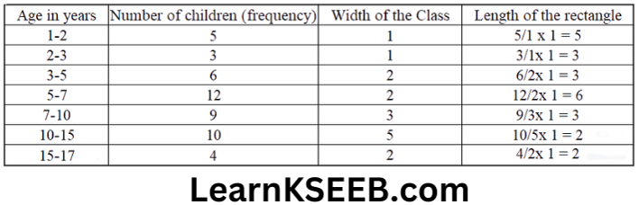 KSEEB Solutions For Class 9 Maths Chapter 14 Statistics Exercise14.3-8.1