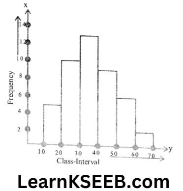 KSEEB Solutions For Class 9 Maths Chapter 14 Statistics Extra sums 17