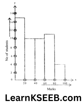KSEEB Solutions For Class 9 Maths Chapter 14 Statistics Extra sums 19