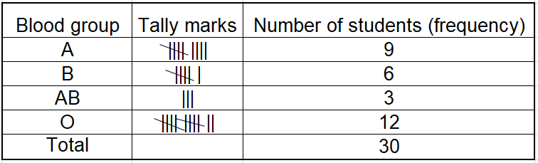 KSEEB Solutions For Class 9 Maths Chapter 15 Probability Exercise 15.1-13