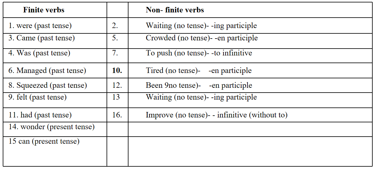 KSEEB Solutions For SSLC Class 10 Prose Chapter 5 The Concert prose chapter 5 table 7