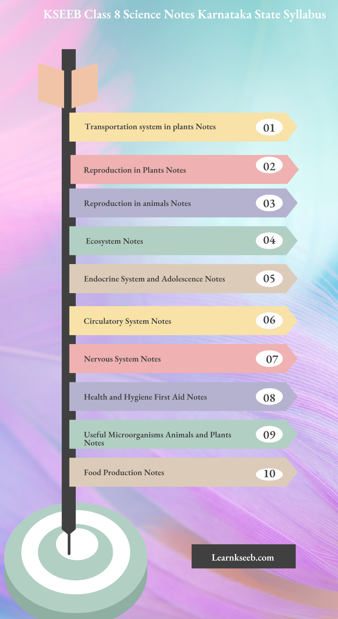 KSEEB Class 8 Science Notes Karnataka State Syllabus