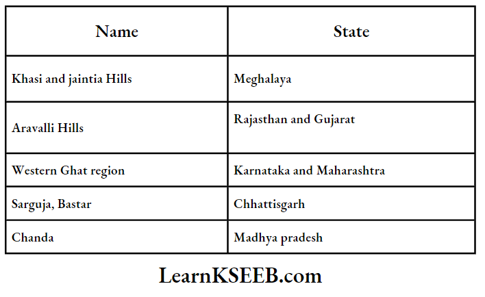 Diversity Of Living World A List Of Sacred Groves In INDIA