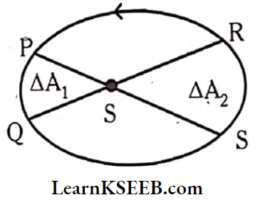 Gravitation Law Of Areas