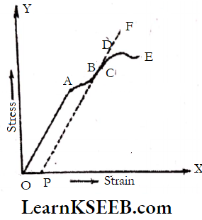 Mechanical Properties Of Solids Hookes Law