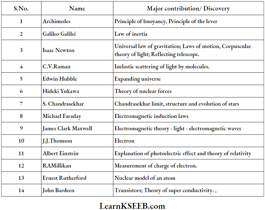 Physical Word Some Physics And Their Major Contributions