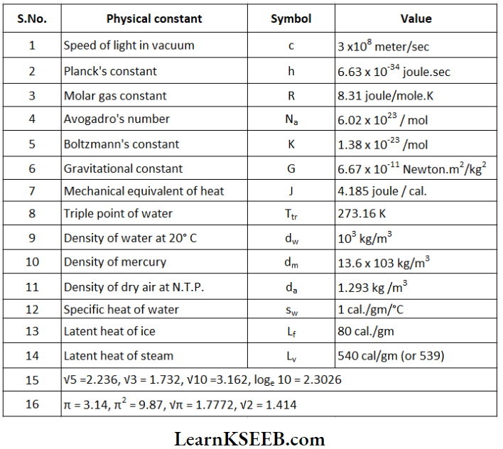 Physical World Fundamental Constants Of Physics