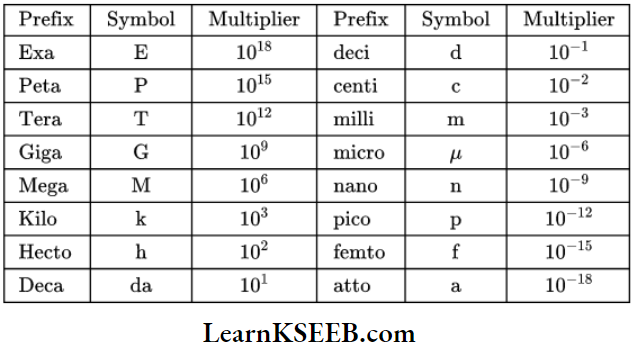 Physical World Important Prefixes