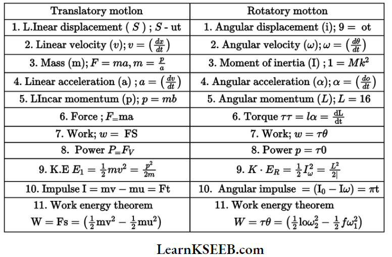 Systems Of Particles And Rotational Motion Comparision Between Translatory Motion And Rotatory Motion