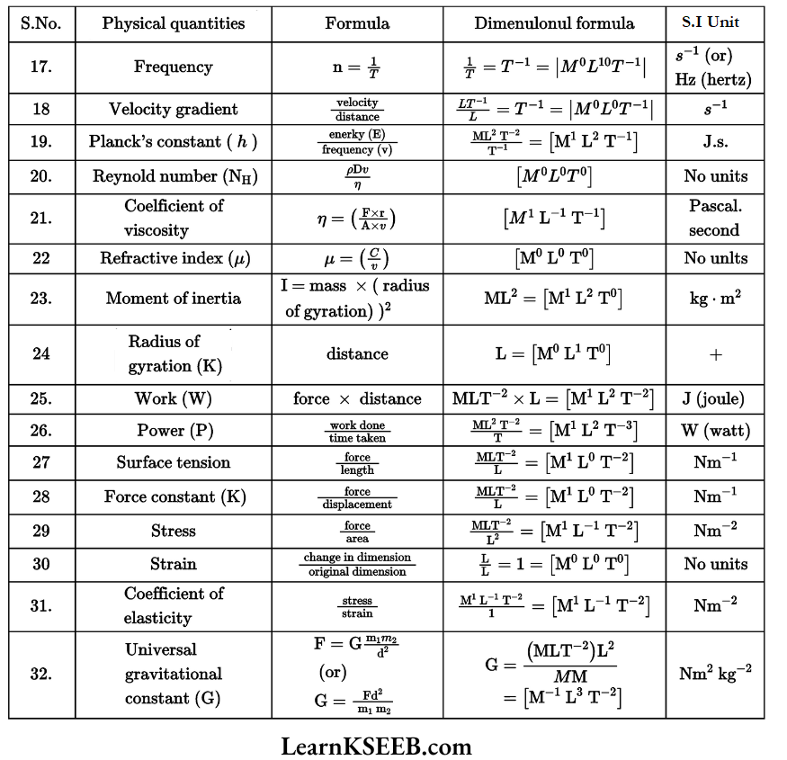 Units And Measurments Dimensional Formulae Of Physical Quantities 1