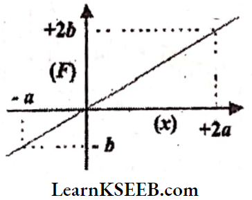 Work Energy And Power Force Acting On A Particle aries With The Position X Axis